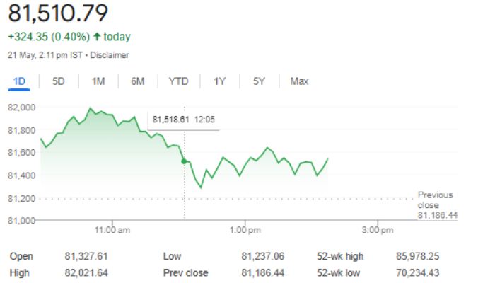 Sensex Soars