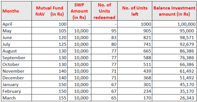 SWP Mutual Funds